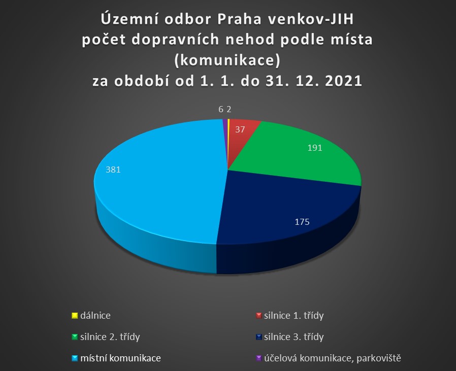 ÚO PVJ podle místa dopravní nehody (komunikace) za rok 2021