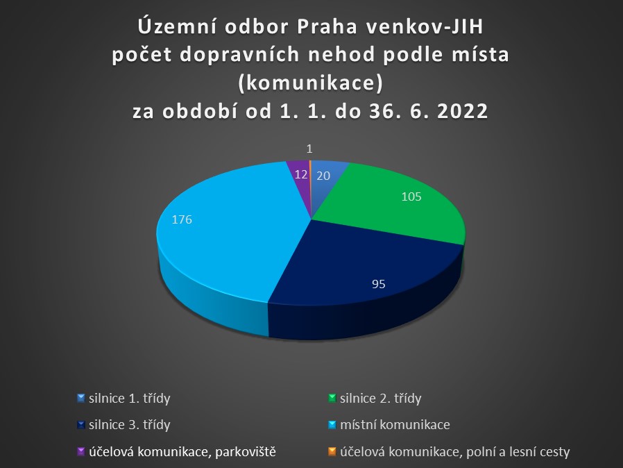 ÚO PVJ podle místa dopravní nehody (komunikace) za I. pololetí roku 2022