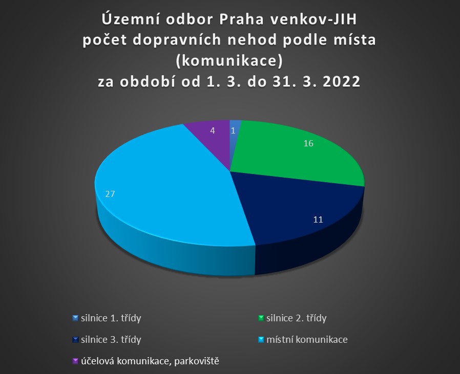 ÚO PVJ podle místa dopravní nehody (komunikace) za březen 2022