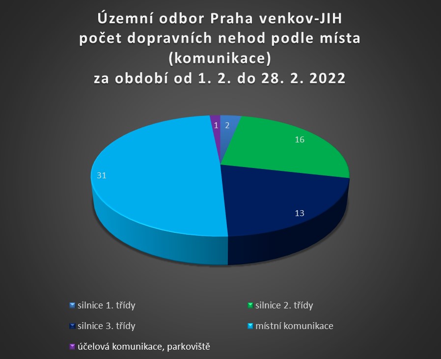 ÚO PVJ podle místa dopravní nehody (komunikace) za únor 2022
