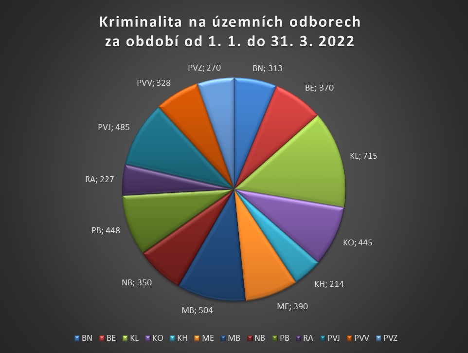 ÚO PVJ - porovnání kriminality s jednotlivými ÚO KRPS