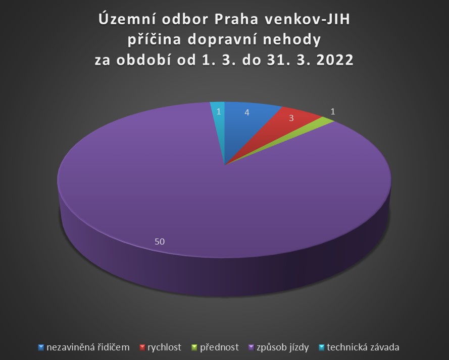 ÚO PVJ příčina dopravní nehody za březen 2022