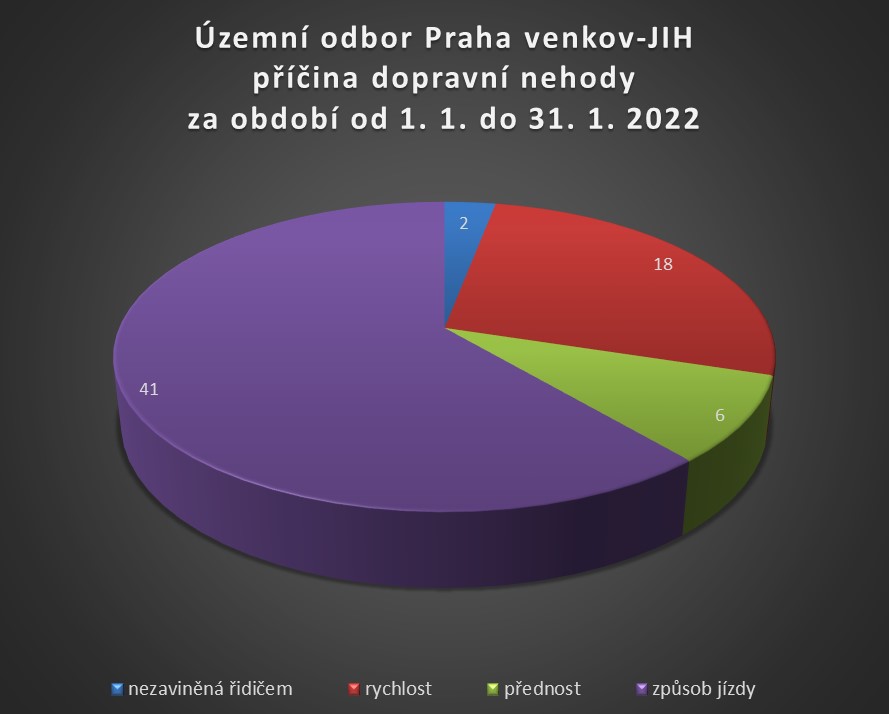 ÚO PVJ příčina dopravní nehody za leden 2022