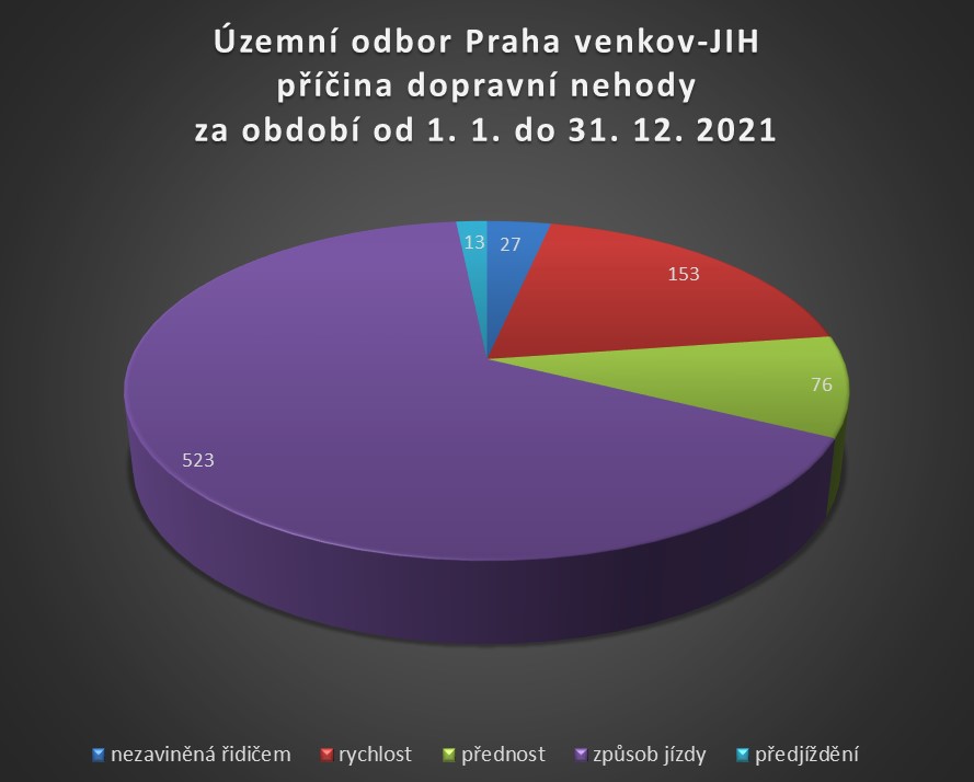 ÚO PVJ příčina dopravní nehody za rok 2021