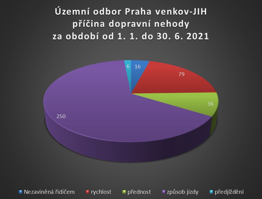 ÚO PVJ - příčina dopravních nehod za I. pololetí 2021