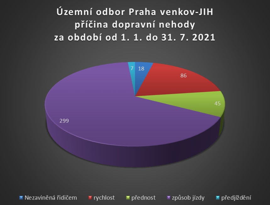 ÚO PVJ příčiny dopravních nehod leden až červenec 2021