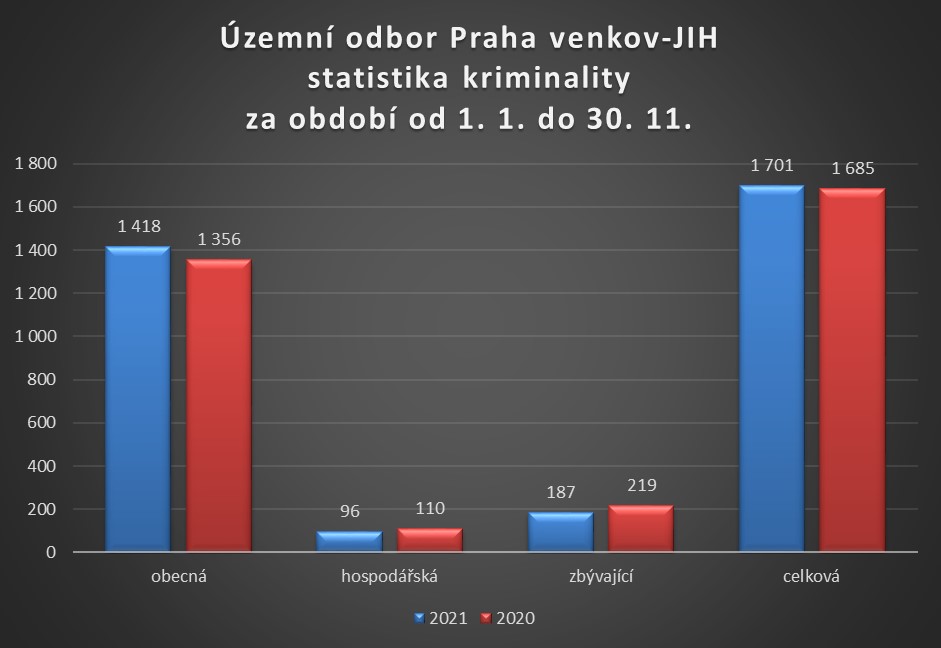 ÚO PVJ - statistika kriminality leden až listopad 2021