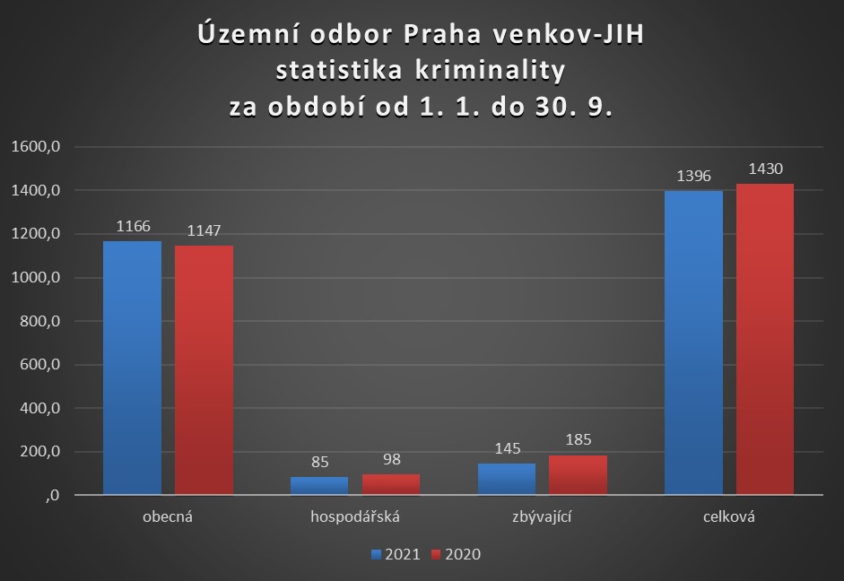 ÚO PVJ statistika kriminality leden až září 2021