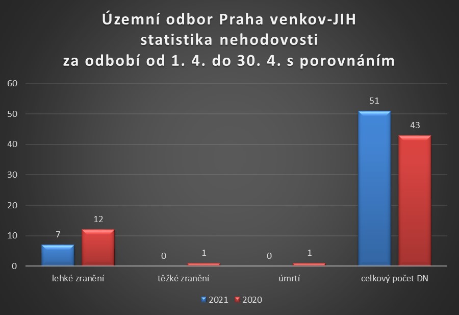 ÚO PVJ statistika nehodovosti duben 2021