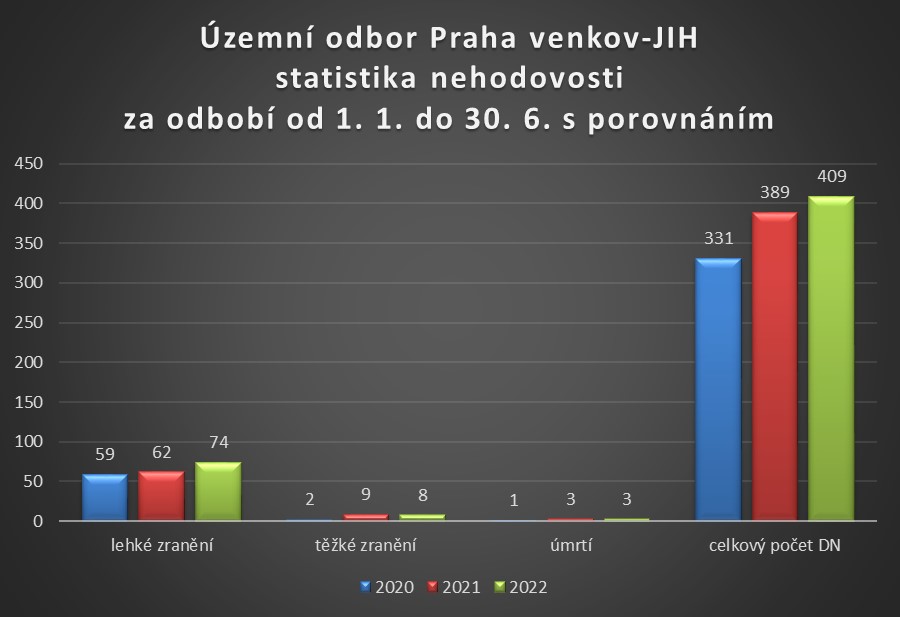 ÚO PVJ statistika nehodovosti za I. pololetí roku 2022
