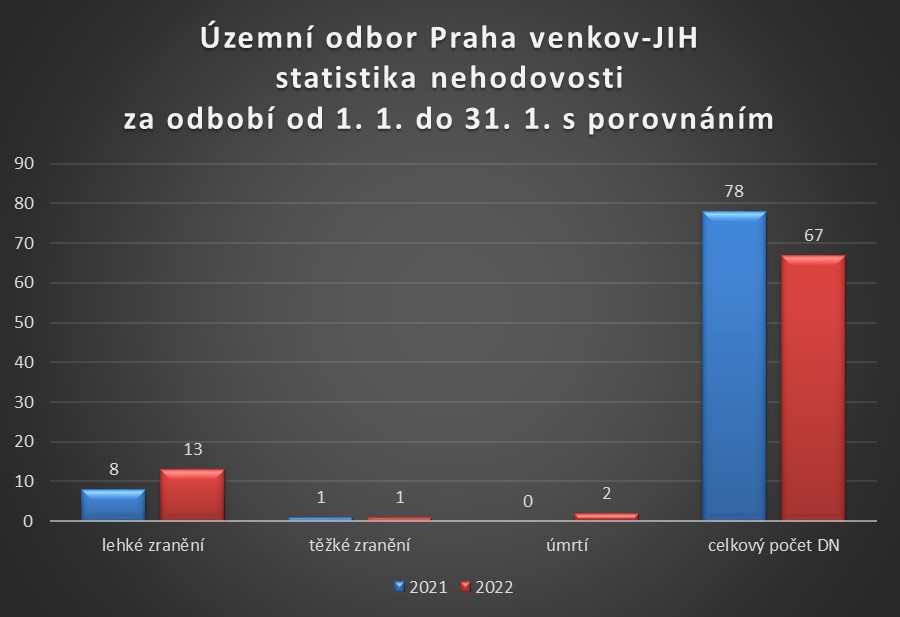 ÚO PVJ statistika nehodovosti za leden 2022