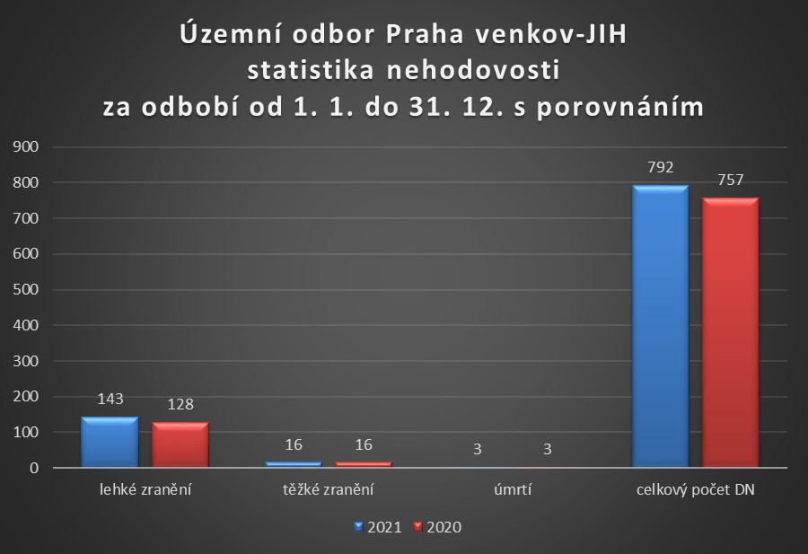 ÚO PVJ statistika nehodovosti za rok 2021