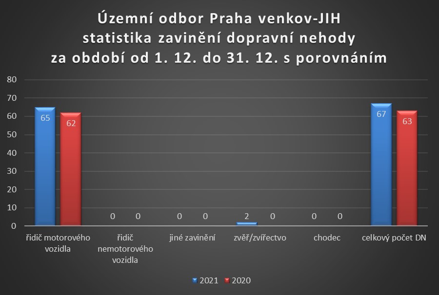 ÚO PVJ zavinění dopravní nehody prosinec 2021