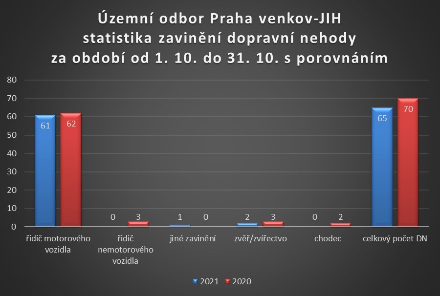 ÚO PVJ zavinění dopravní nehody říjen 2021