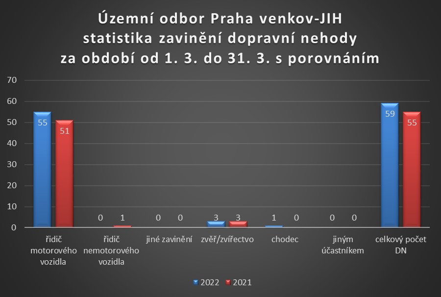 ÚO PVJ zavinění dopravní nehody za březen 2022