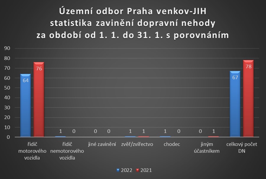 ÚO PVJ zavinění dopravní nehody za leden 2022