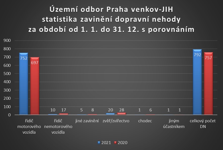 ÚO PVJ zavinění dopravní nehody za rok 2021