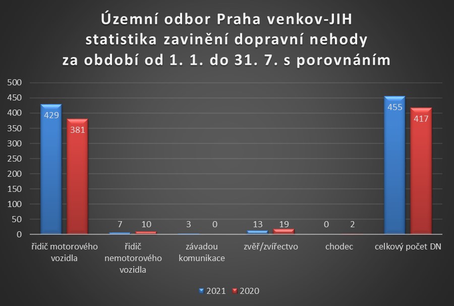 ÚO PVJ zavinění dopravních nehod leden až červenec 2021