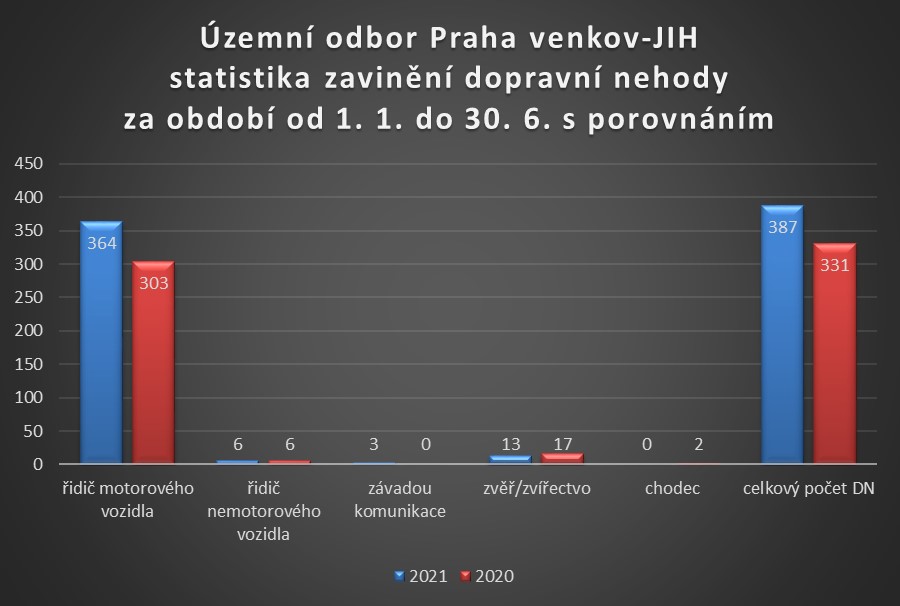 ÚO PVJ - zavinění dopravních nehod za I. pololetí 2021