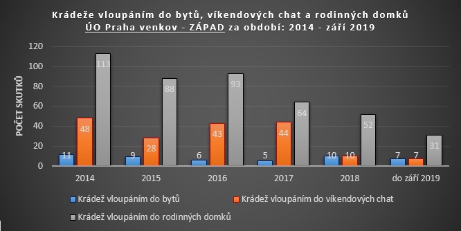 ÚO Praha venkov - ZÁPAD