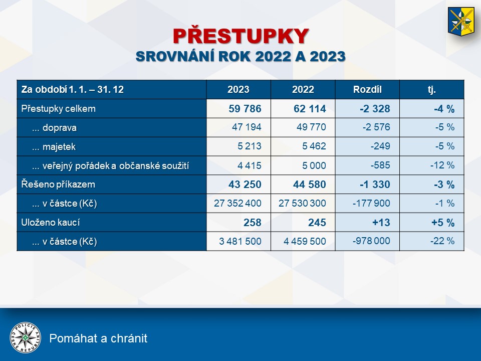 Viz obr. 4. Přestupky na území Zlínského kraje za období 1. 1. – 31. 12. 2022 a 2023