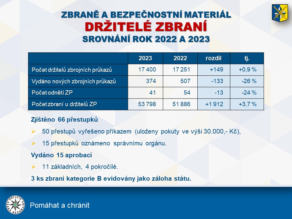 Viz obr. 5. Zbraně a bezpečnostní materiál za období – držitelé zbraní 1. 1. – 31. 12. 2022 a 2023