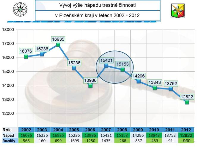 Vývoj nápadu trestné činnosti 2002-2012