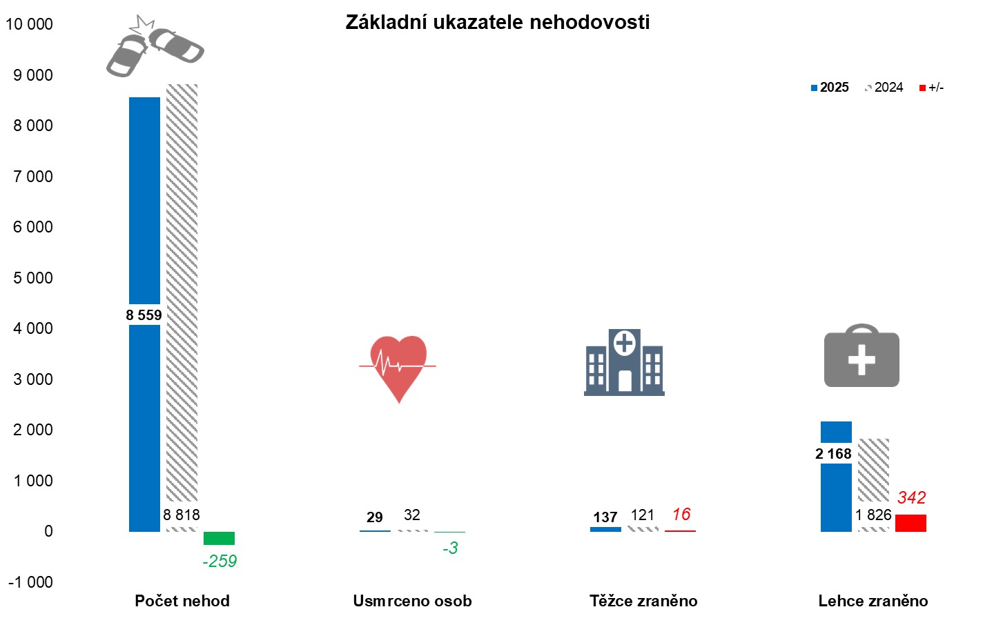 Základní ukazatele nehodovosti