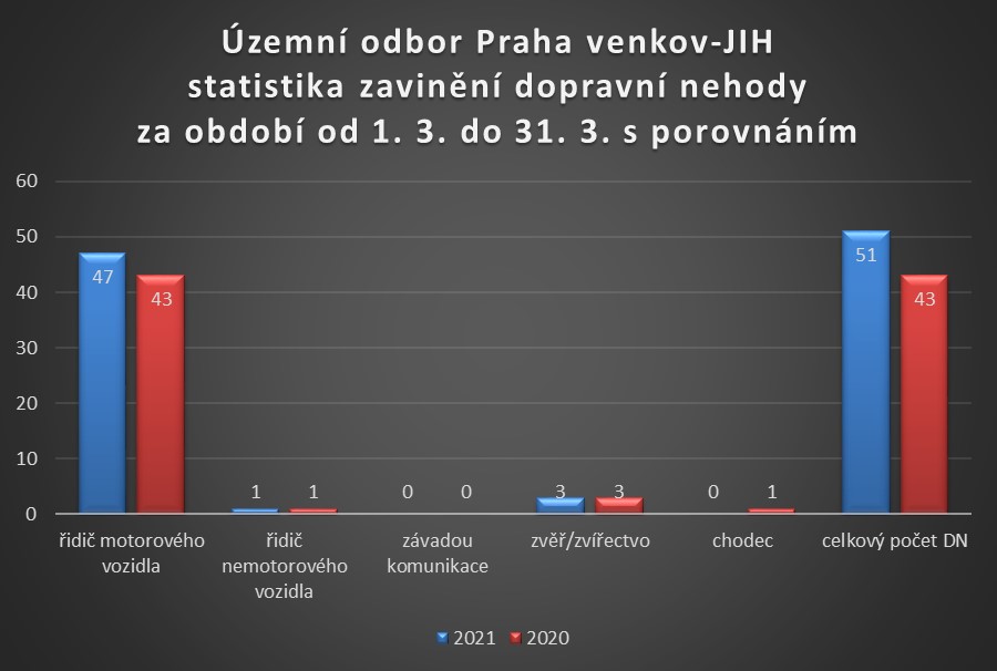 Zavinění dopravní nehody březen 2021