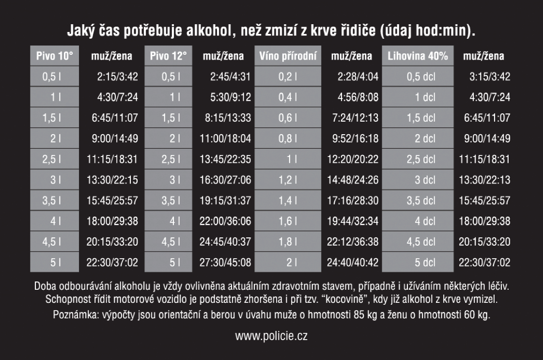 alkohol za volant nepatří - jaký čas potřebuje alkohol, než zmizí z krve řidiče.