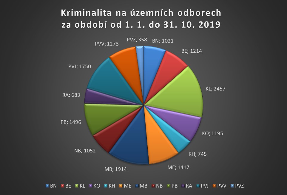 kriminalita územní odbory říjen 2019