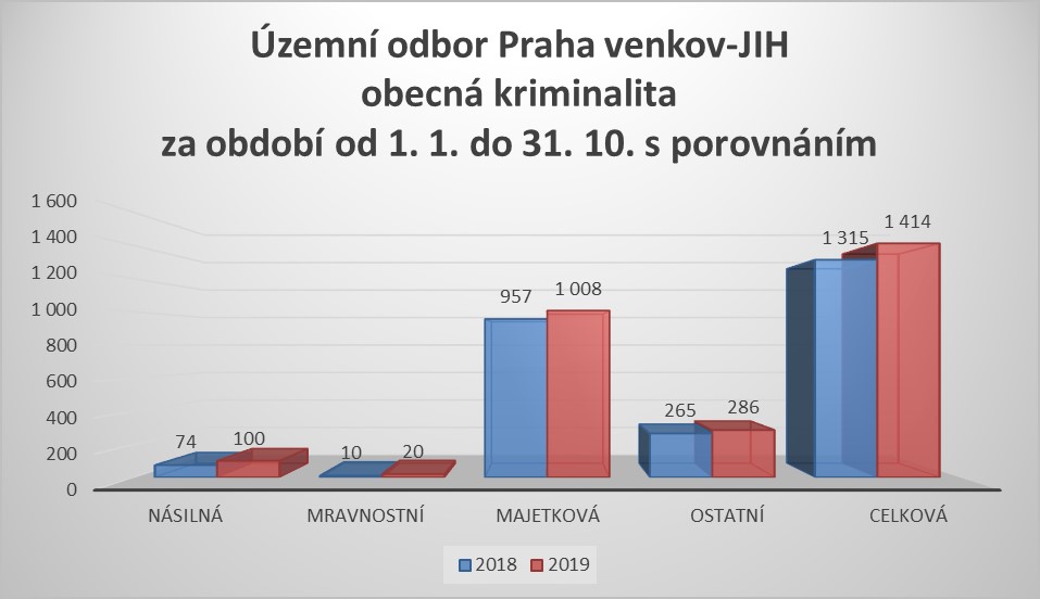 obecná kriminalita říjen 2019