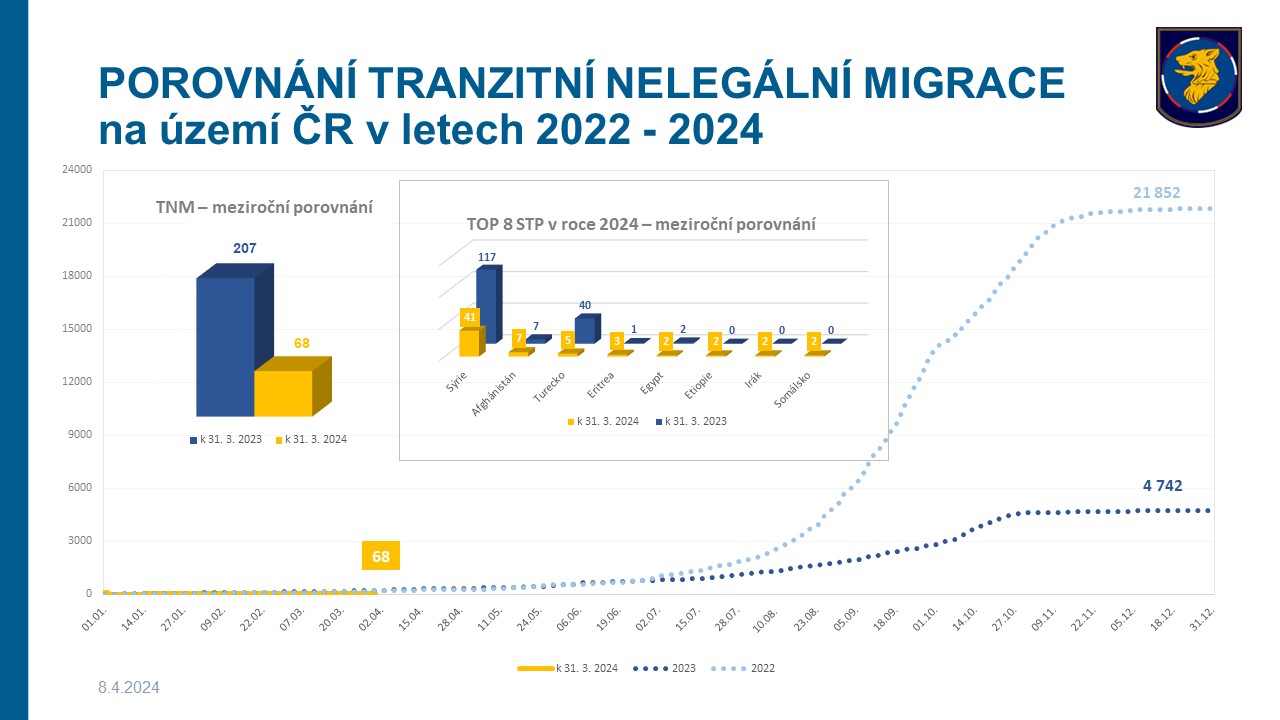 porovnání tranzitní nelegální migrace v letech.jpg