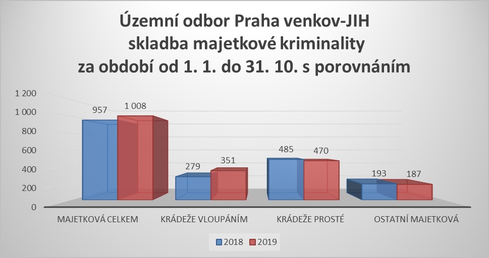 skladba majetkové trestné činnosti říjen 2019