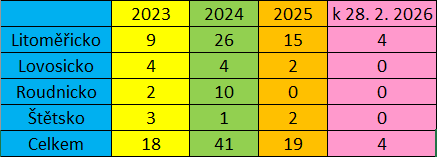 vloupání do rekreačních objektů