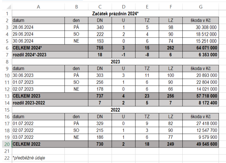 začátek prázdnin 2024