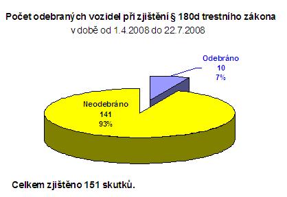 graf_odebrana_auta