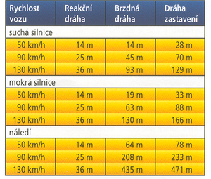 doprava - brzdná dráha 