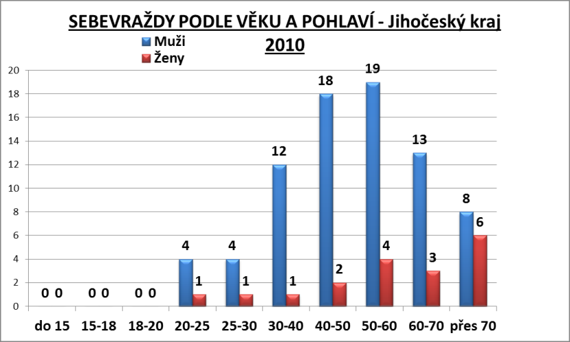 Sebevraždy graf 2.png