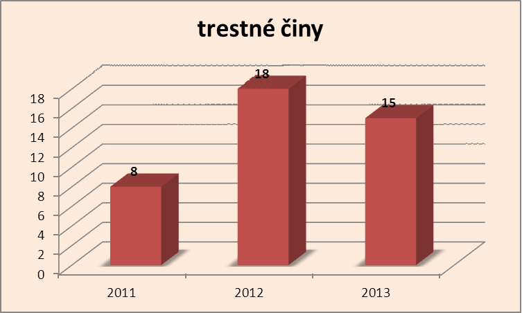 Trestné činy Starý Plzenec