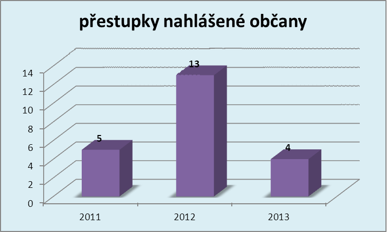 Přestupky hlášené občany Chrást