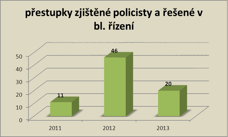 Přestupky zjištěné PČR Chrást