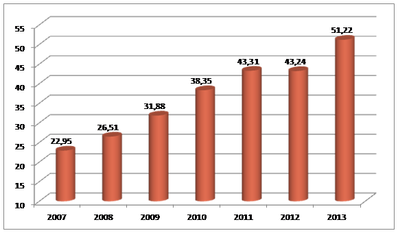 Objasněnost všech loupeží v letech 2007 – 2013